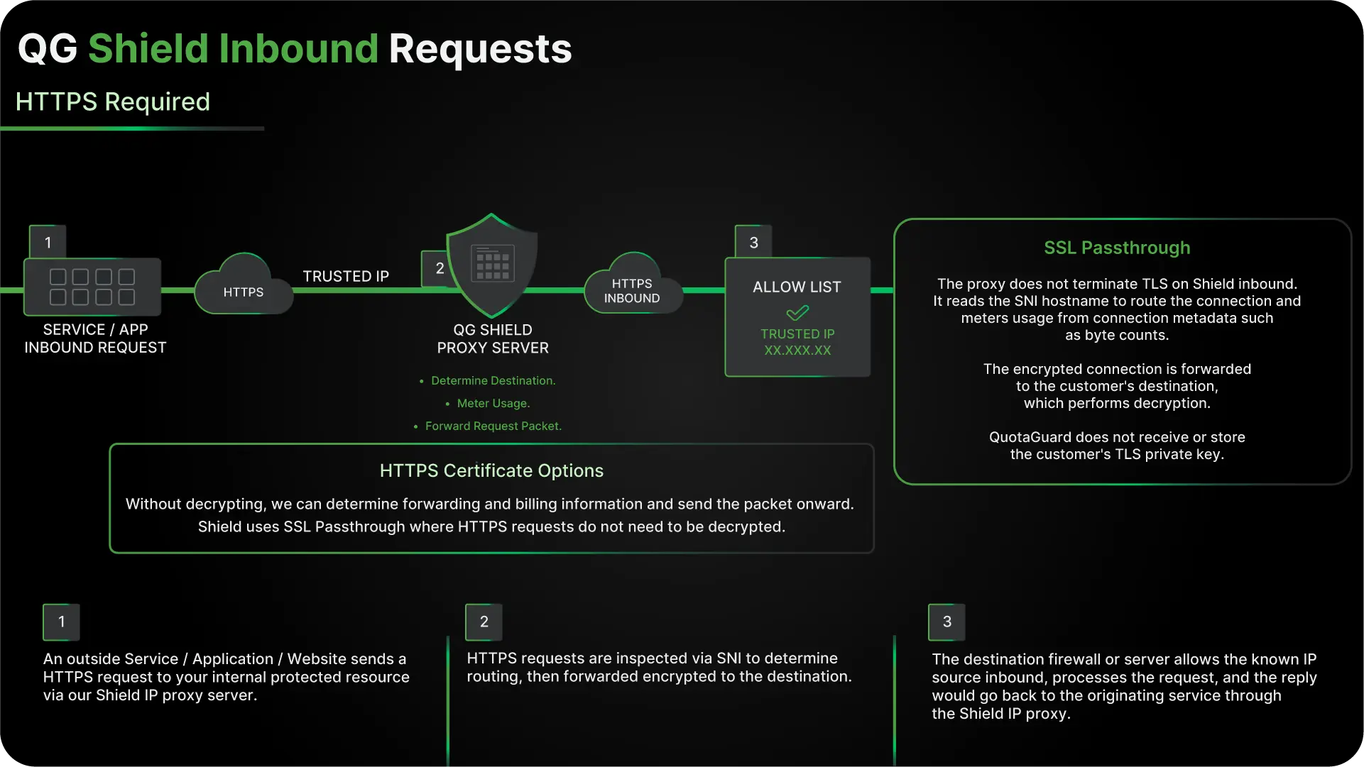 Diagram of QG Shield inbound requests: HTTPS traffic routed by SNI through the Shield proxy without TLS termination, to an allow-listed trusted IP.