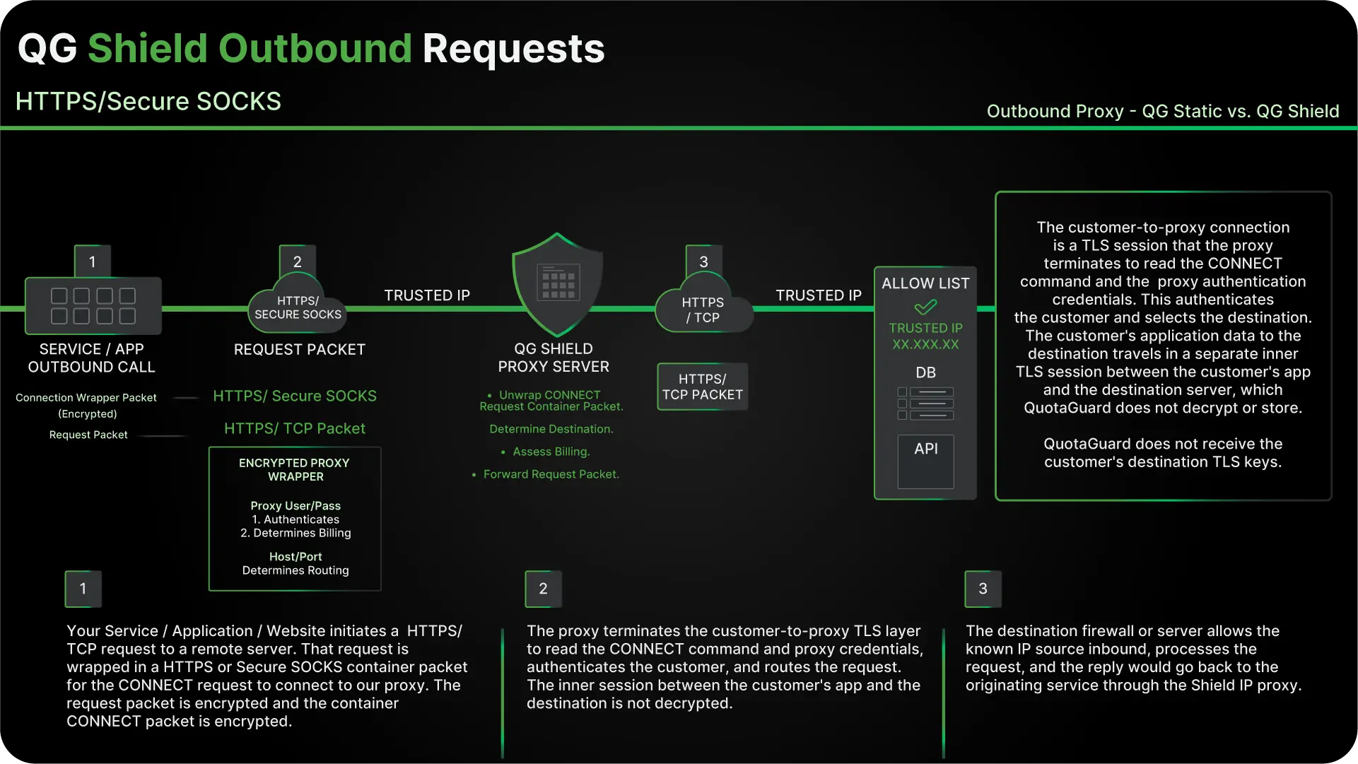 Diagram of QG Shield outbound requests: encrypted CONNECT wrapper terminated for authentication and routing; the inner TLS session to the destination is not decrypted.