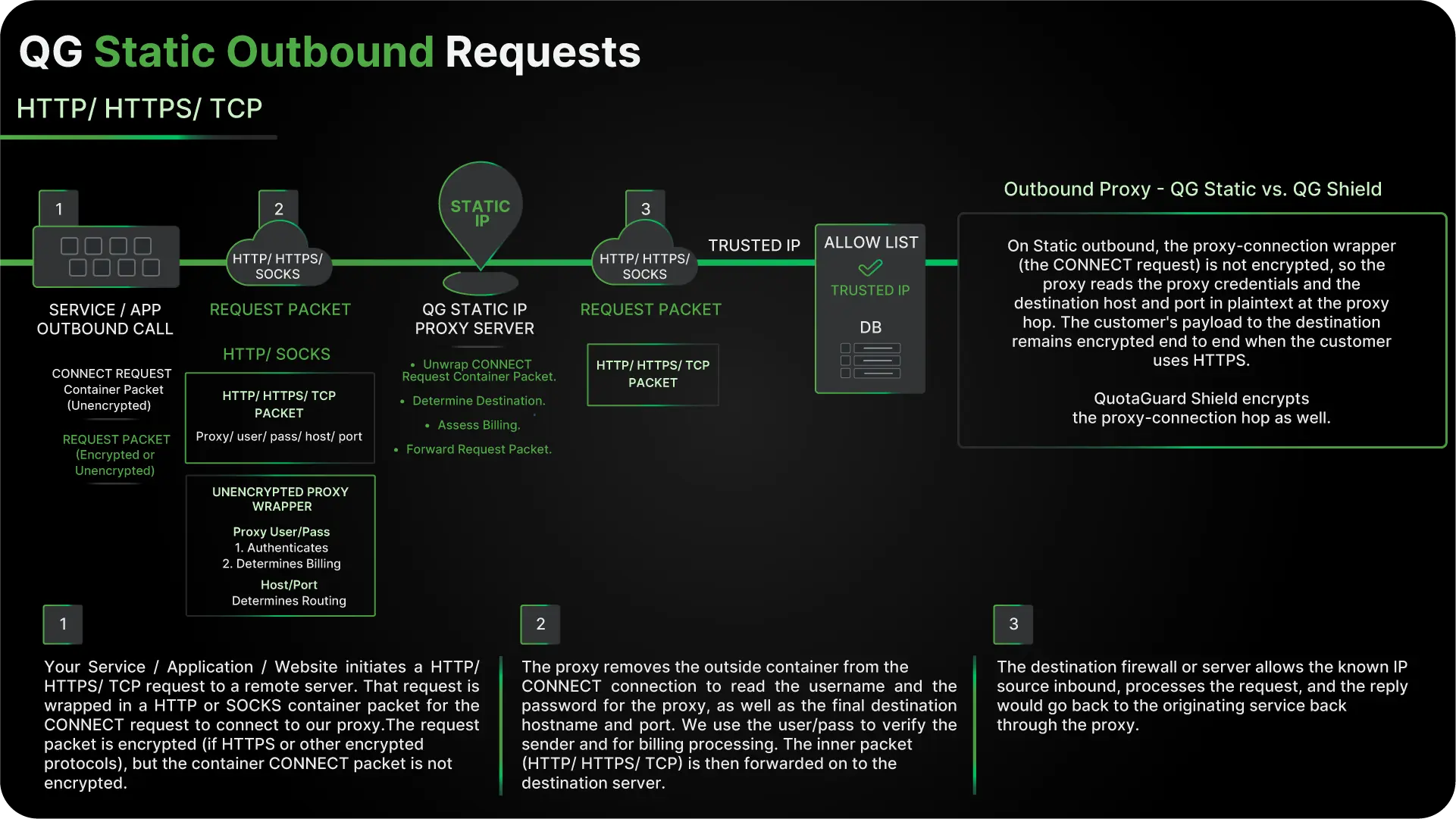 Diagram of QG Static outbound requests: unencrypted CONNECT wrapper read at the proxy hop; customer payload to the destination stays end-to-end encrypted over HTTPS.
