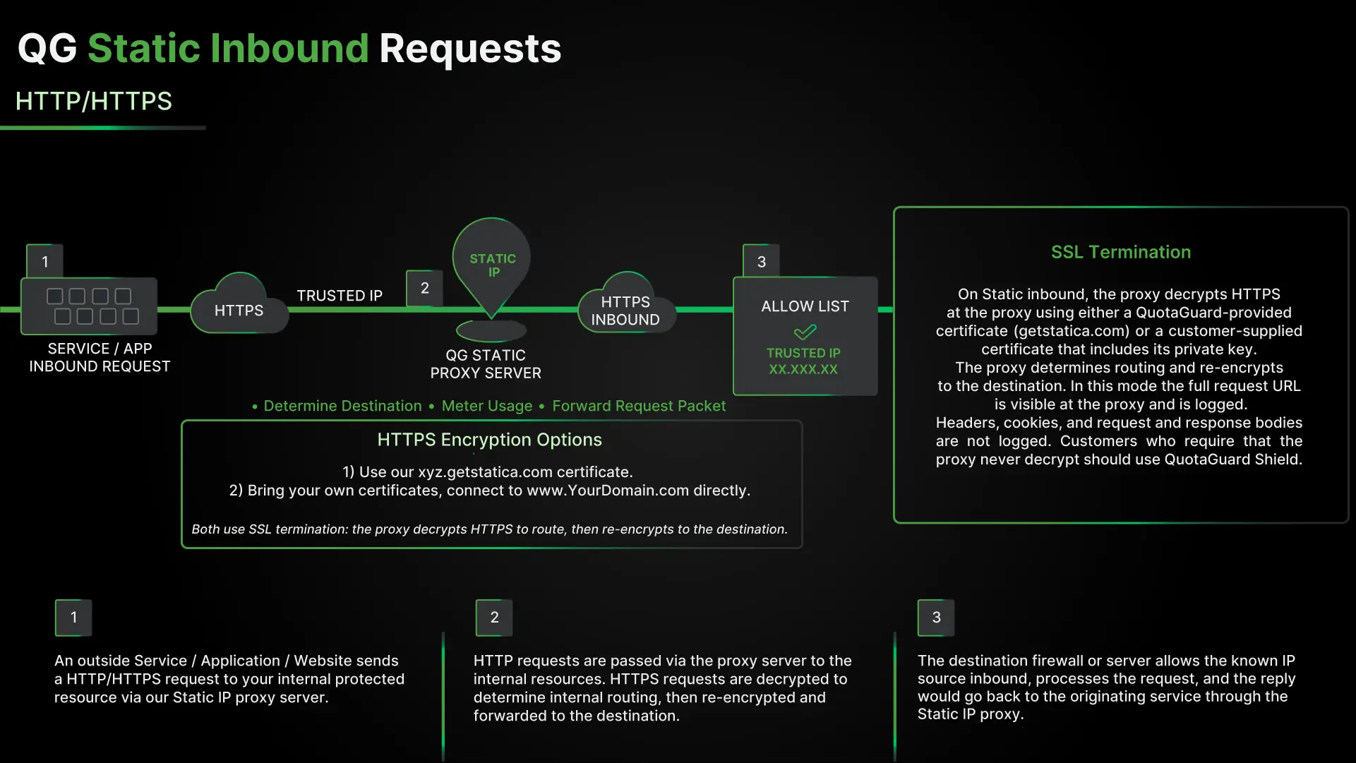 Diagram of QG Static inbound requests: TLS terminated at the proxy with a QuotaGuard or customer certificate, routed at the HTTP layer, re-encrypted to the destination.