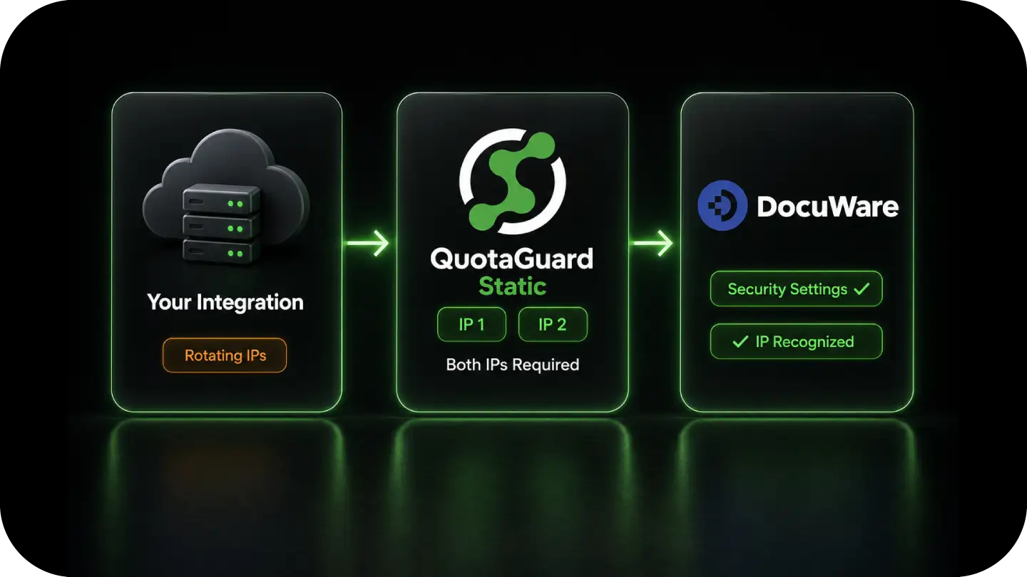 Diagram showing integration from rotating IPs to QuotaGuard with static IPs to DocuWare with IP recognized.