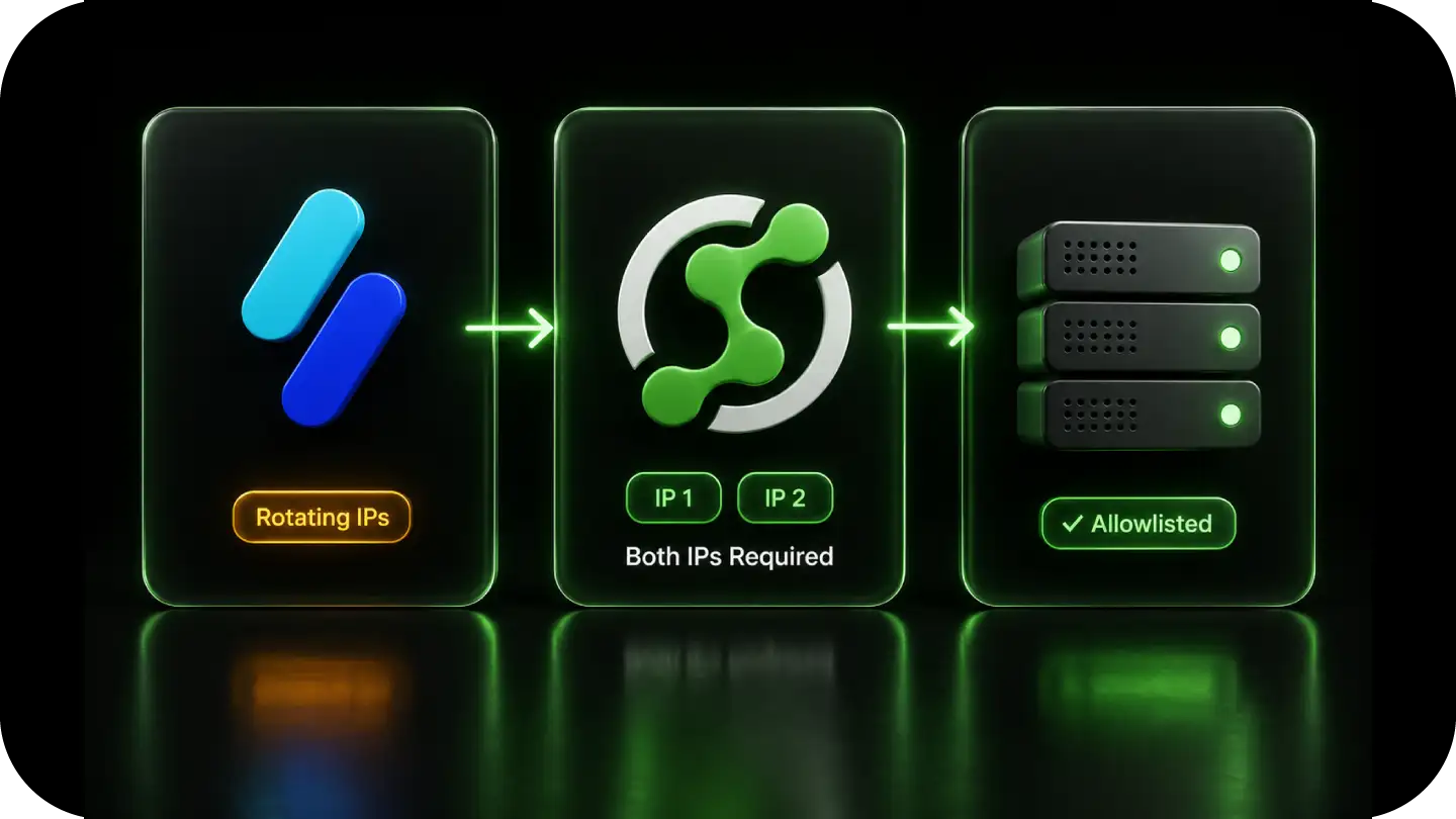 Diagram showing rotating IPs leading to both IPs required then to allowlisted servers with green check marks.