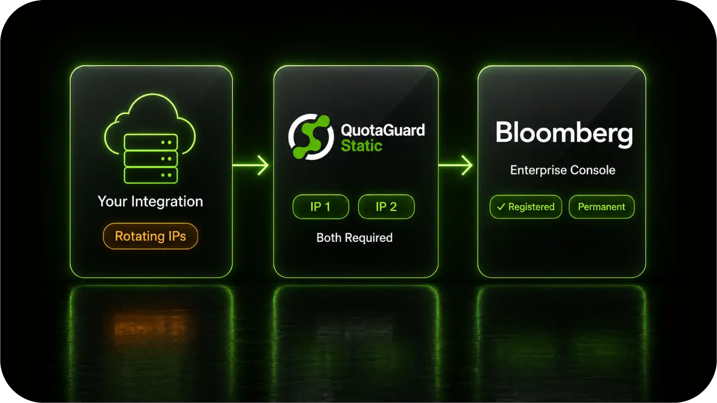 Diagram showing data flow from your integration with rotating IPs to QuotaGuard Static, then to Bloomberg Enterprise Console.