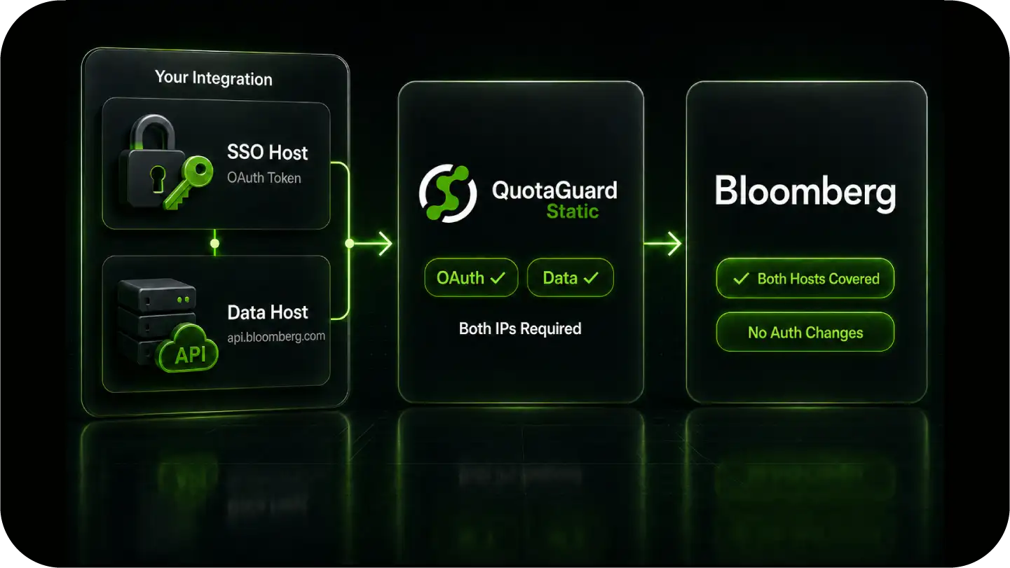 Flowchart showing SSO Host and Data Host integration through QuotaGuard Static for Bloomberg access.
