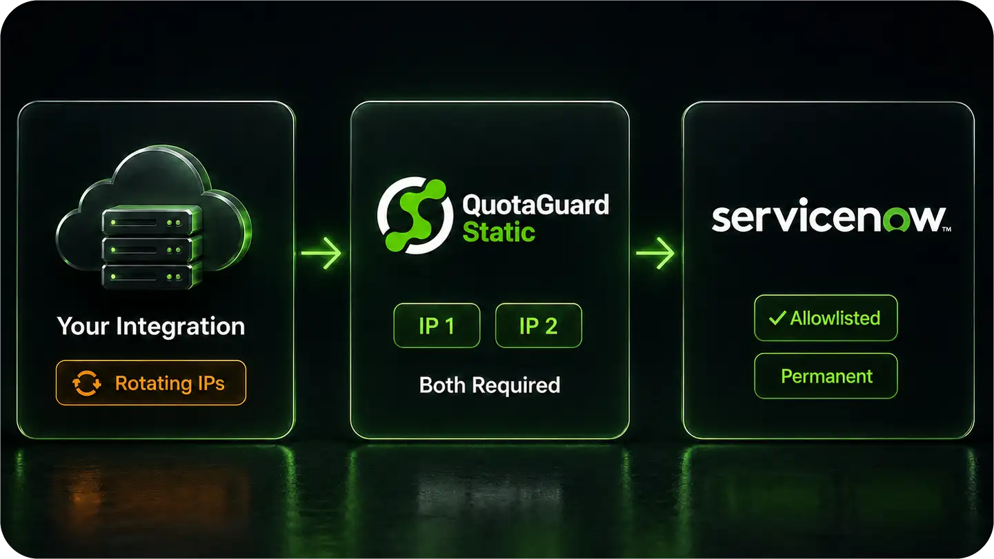 Flowchart showing integration from rotating IPs to QuotaGuard Static IPs to ServiceNow allowlisted permanent IPs.