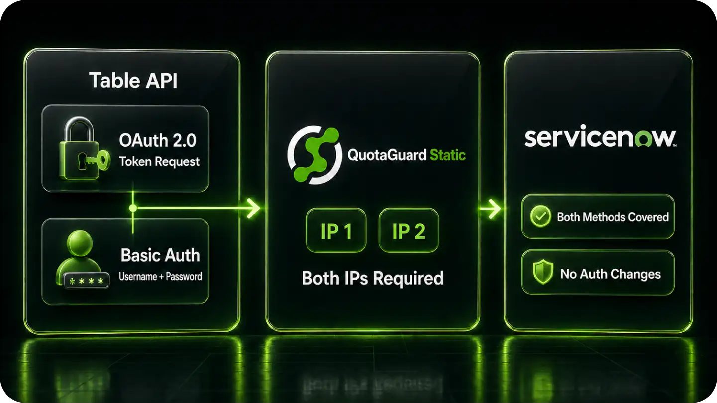 Diagram showing ServiceNow Table API using OAuth 2.0 or Basic Auth through QuotaGuard Static with two IPs required.