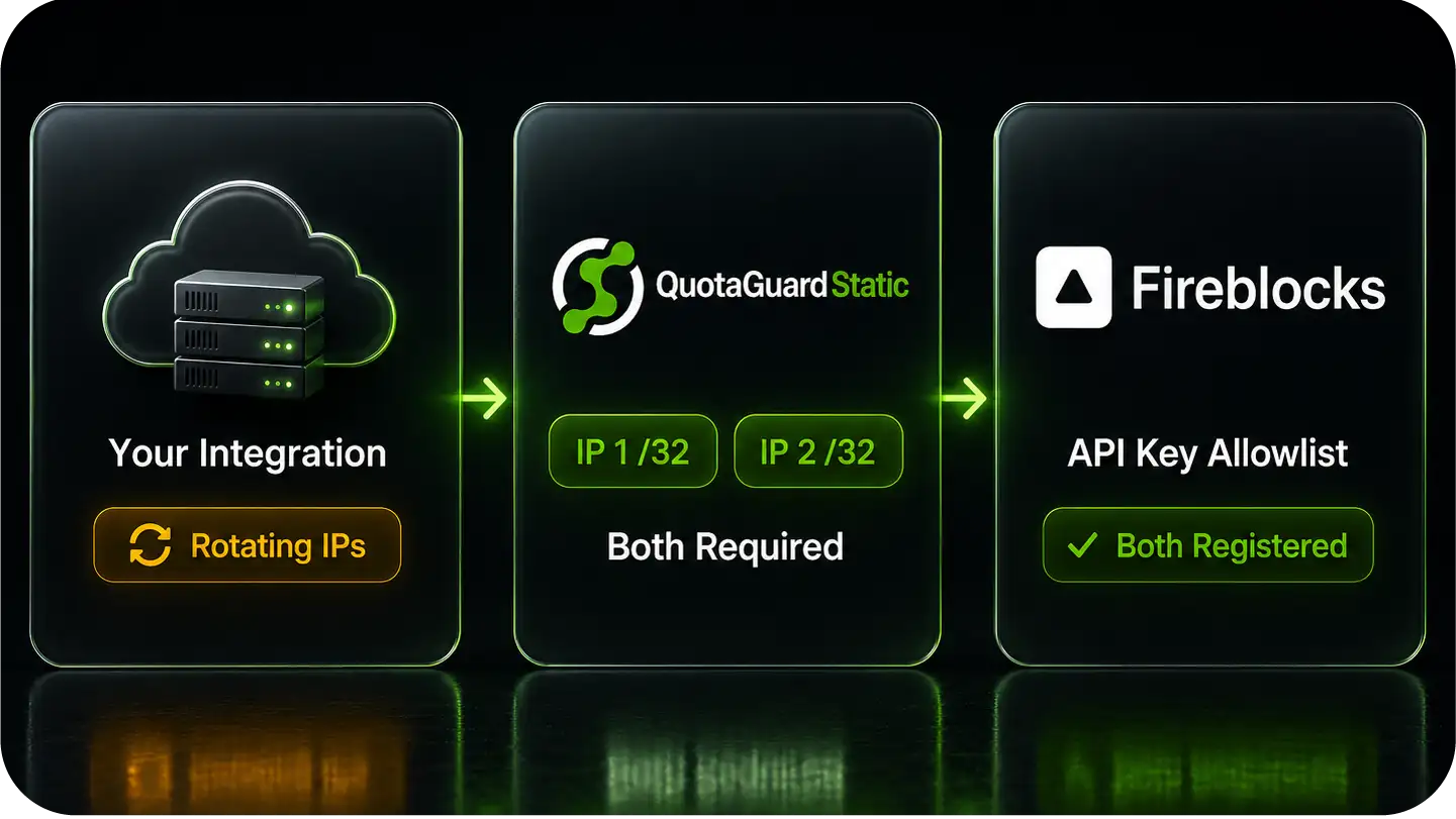 Diagram showing rotating IPs integration with QuotaGuard Static and Fireblocks API key allowlist registration.