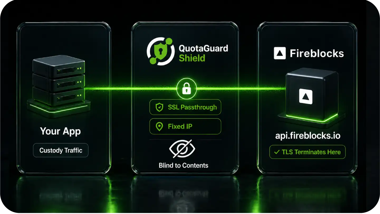 Diagram showing a secure connection from an app through QuotaGuard Shield to Fireblocks with TLS termination.