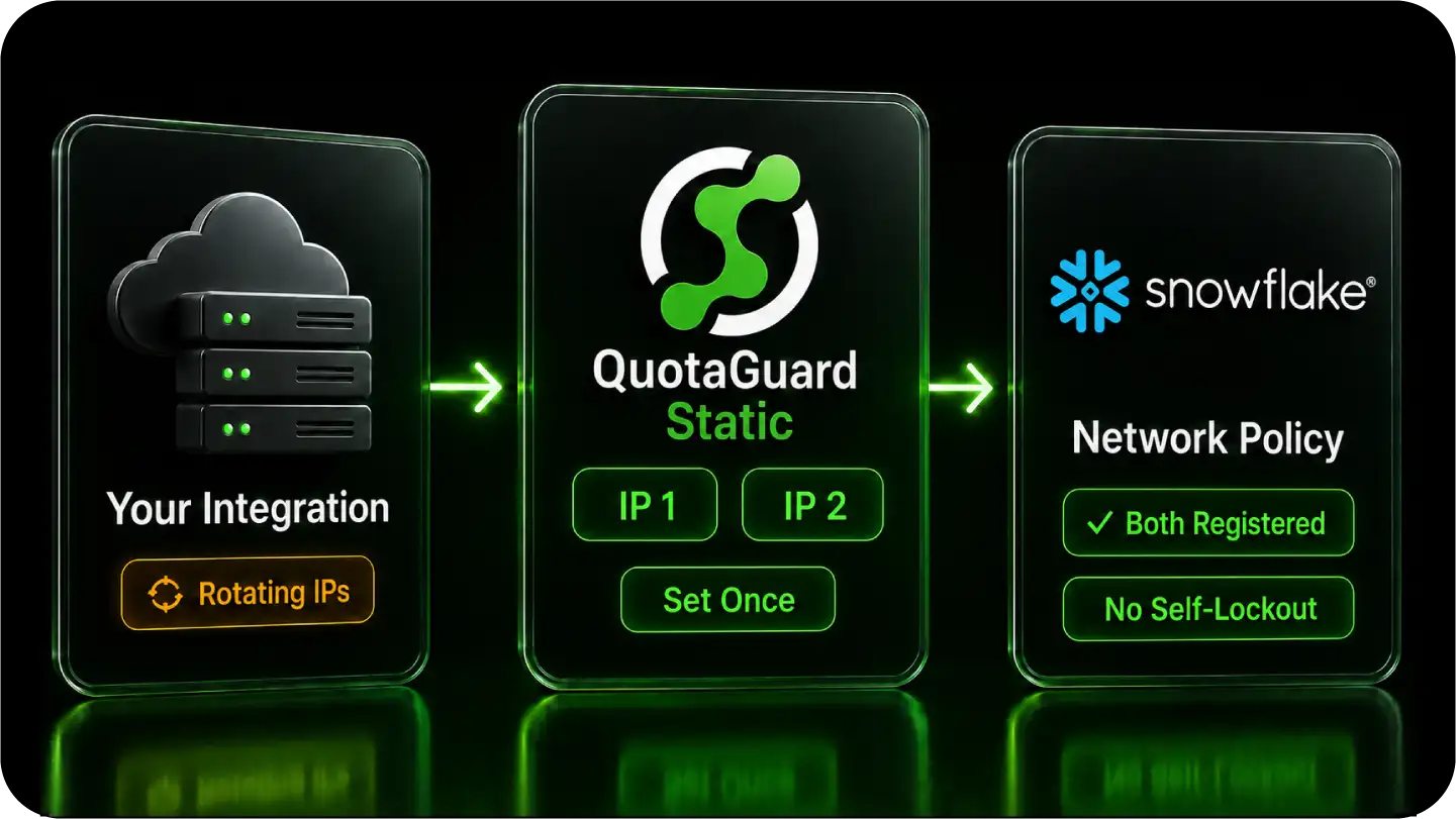Diagram showing data flow from rotating IPs through QuotaGuard Static to Snowflake network policy settings.