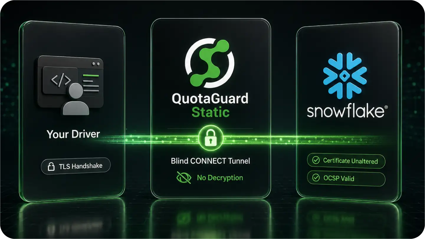 Diagram showing secure connection from driver to QuotaGuard Static tunnel to Snowflake with certificate validation.