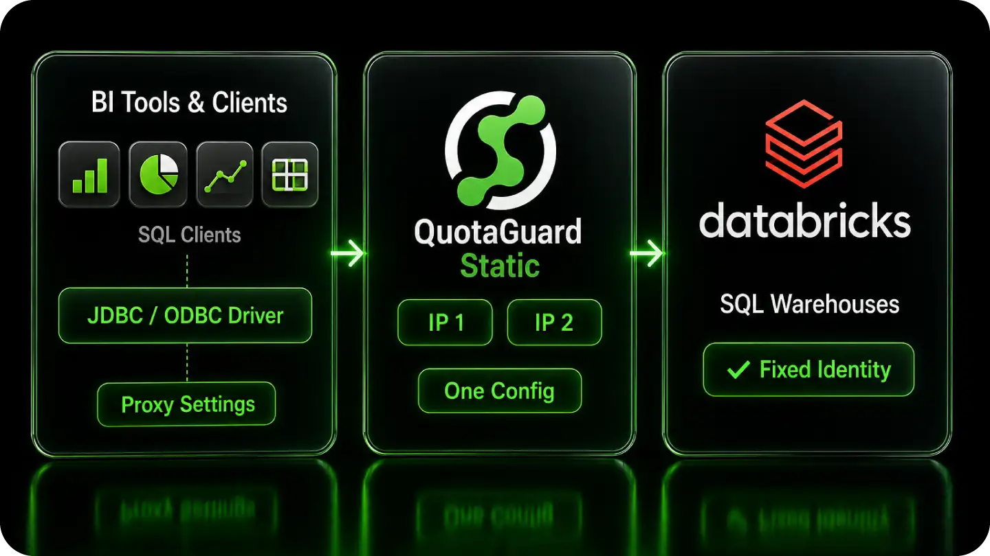 Diagram showing BI tools, QuotaGuard Static proxy with fixed IPs, and Databricks SQL warehouses with fixed identity.