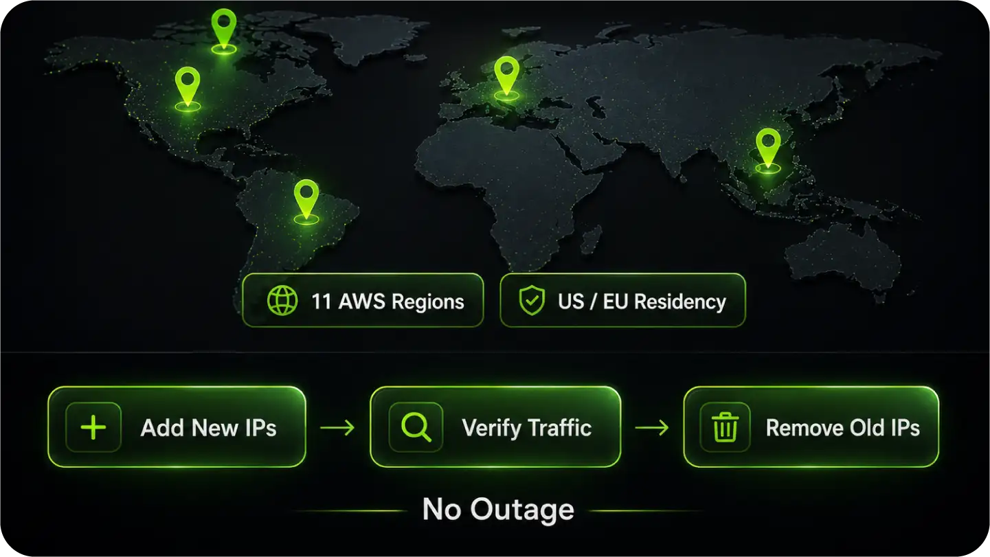World map with green location markers and steps: Add New IPs, Verify Traffic, Remove Old IPs for no outage.