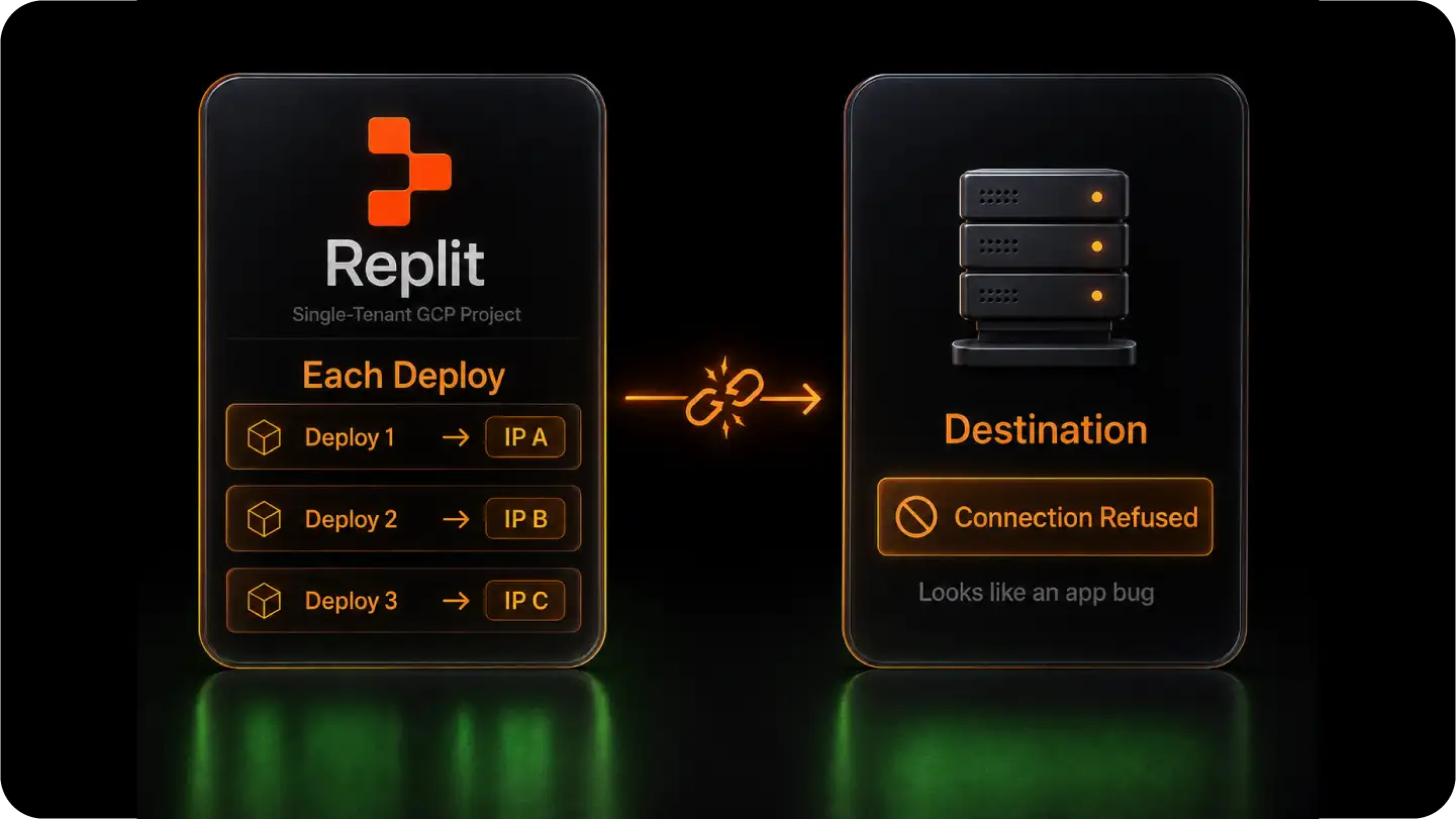 Diagram showing Replit deploys with different IPs causing connection refused error at destination server.