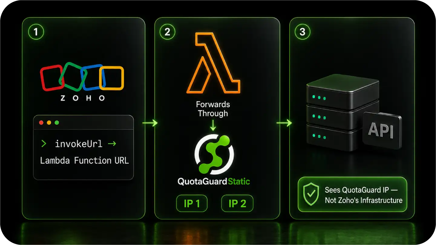 A load-balanced pair of two static IPs with health checks and automatic failover in front of an allowlisted API
