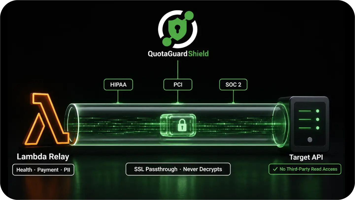 One QuotaGuard identity serving Zoho, Bubble, and Zapier, with a Static path and a Shield SSL passthrough path