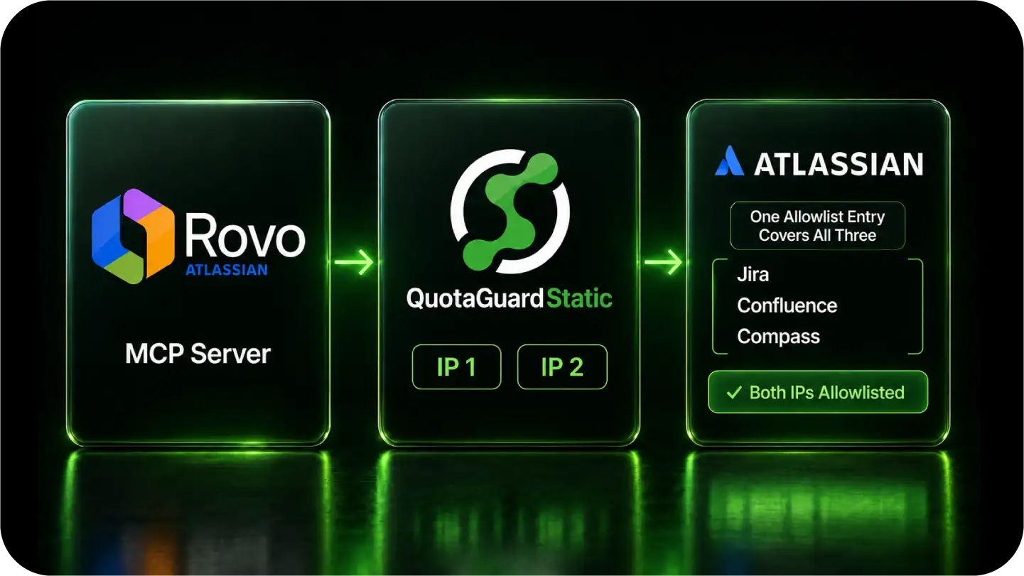 MCP server routing through QuotaGuard's two static IPs to Jira, Confluence, and Compass