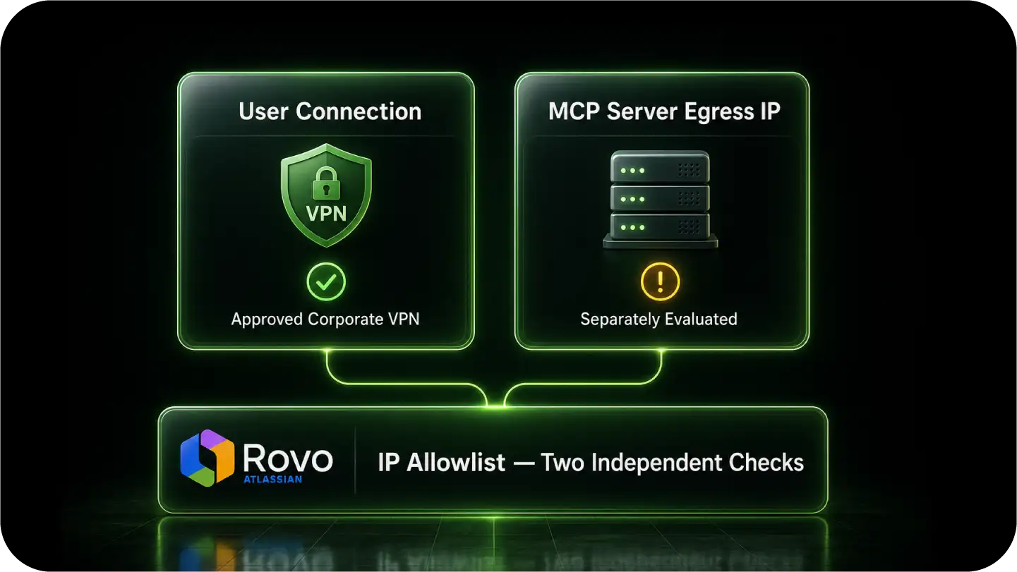 Approved user VPN versus MCP server egress IP shown as two separate Atlassian checks