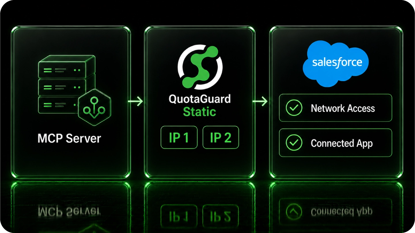 MCP server routing through QuotaGuard's two static IPs to the Salesforce API