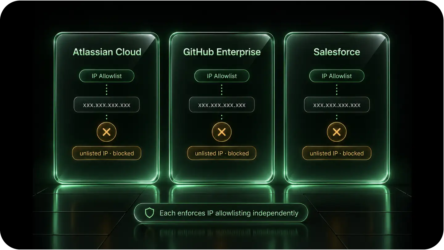 Three enterprise systems each enforcing IP allowlist checks against an MCP server's egress IP