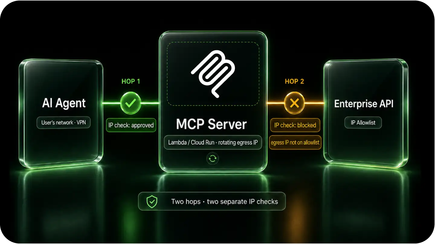 Diagram showing the agent-to-server hop and the server-to-API hop as two separate IP checks