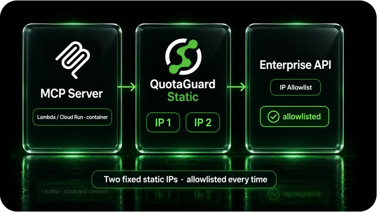 MCP server host routing outbound calls through QuotaGuard's two static IPs to an enterprise API