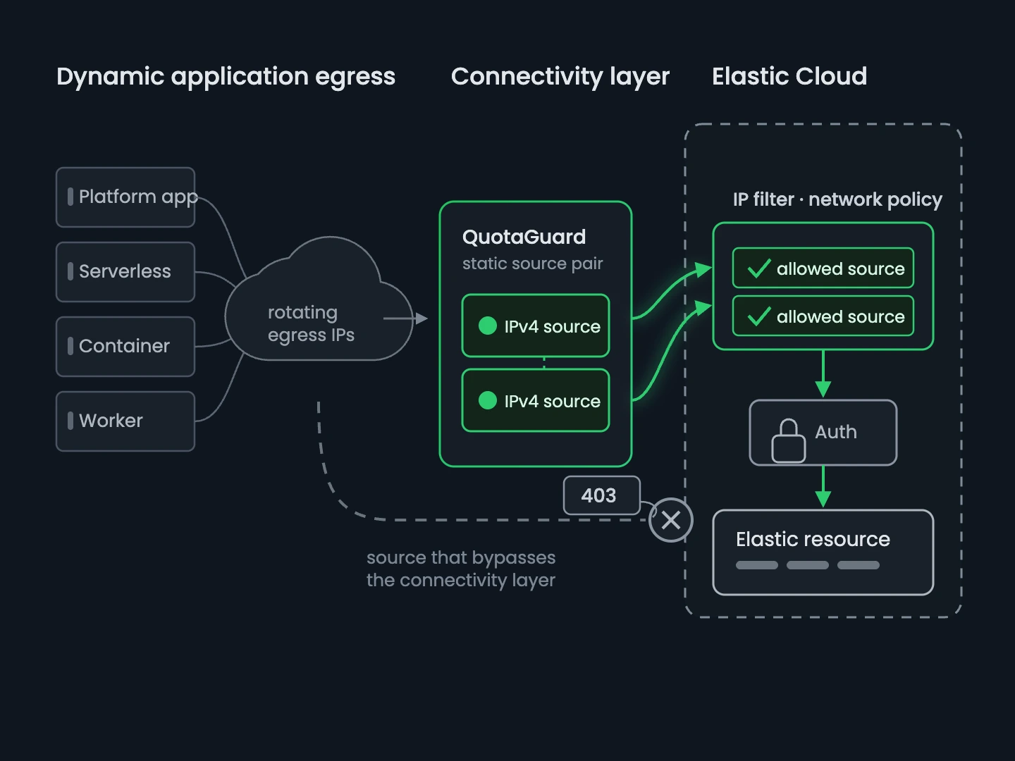 Dynamic application egress becoming two approved QuotaGuard IPv4 sources before Elastic Cloud