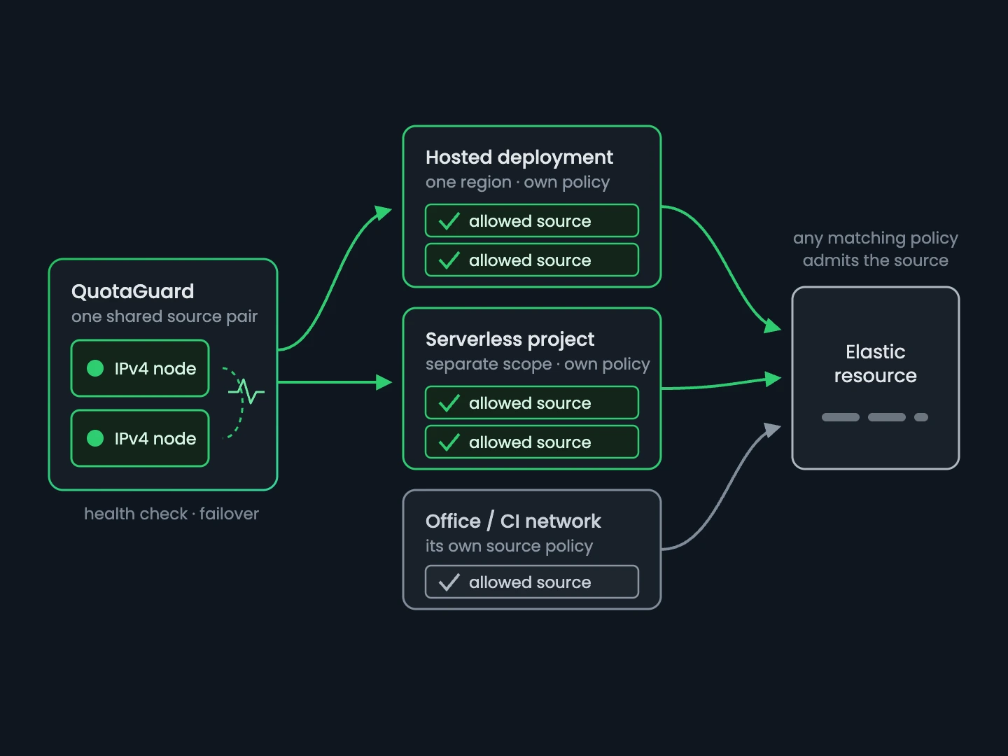 Two QuotaGuard IPs reused in separate Elastic Cloud policy cards for different regions and resource types
