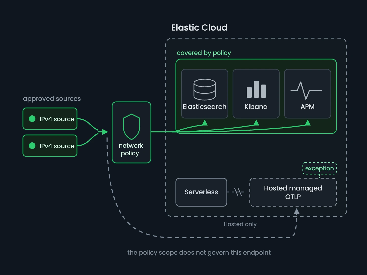 Elastic Cloud policy covering Elasticsearch Kibana and APM endpoints with the Hosted managed OTLP exception called out