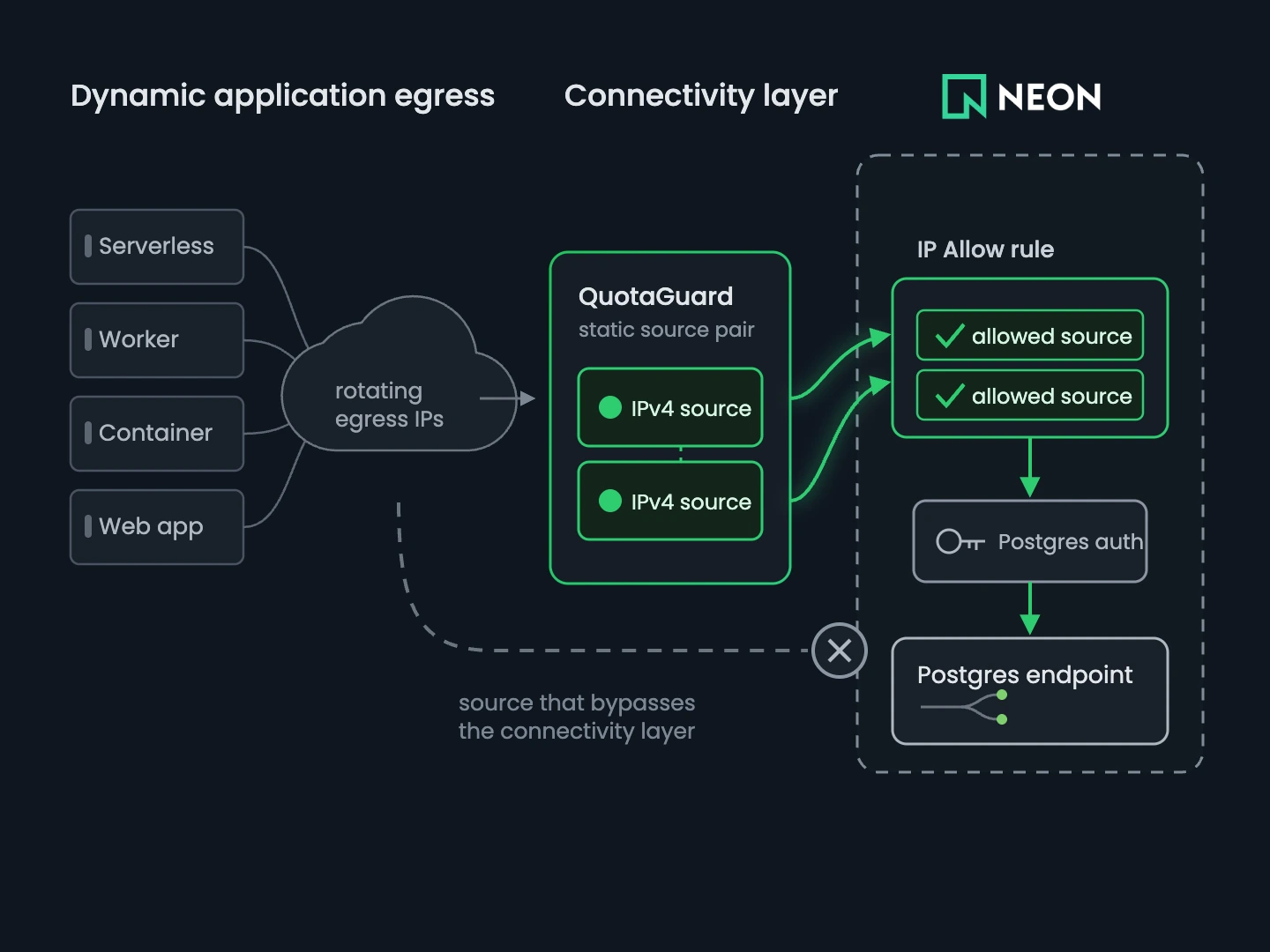 Dynamic application egress becoming two approved QuotaGuard IPv4 sources before Neon