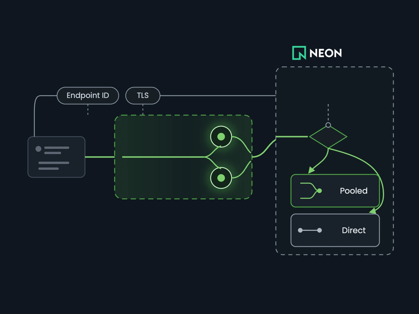 QuotaGuard preserving a Neon endpoint hostname and TLS identity across pooled and direct Postgres paths