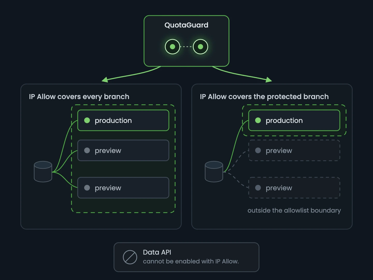 Neon IP Allow applied to all branches or only protected branches using the same QuotaGuard pair