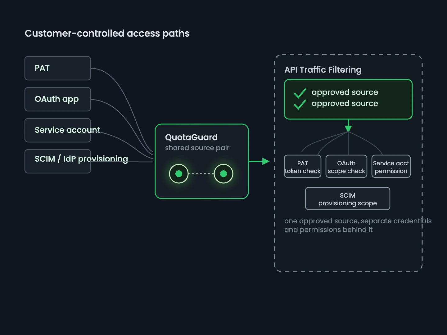 PAT, OAuth, service-account, and SCIM traffic sharing one approved QuotaGuard source pair