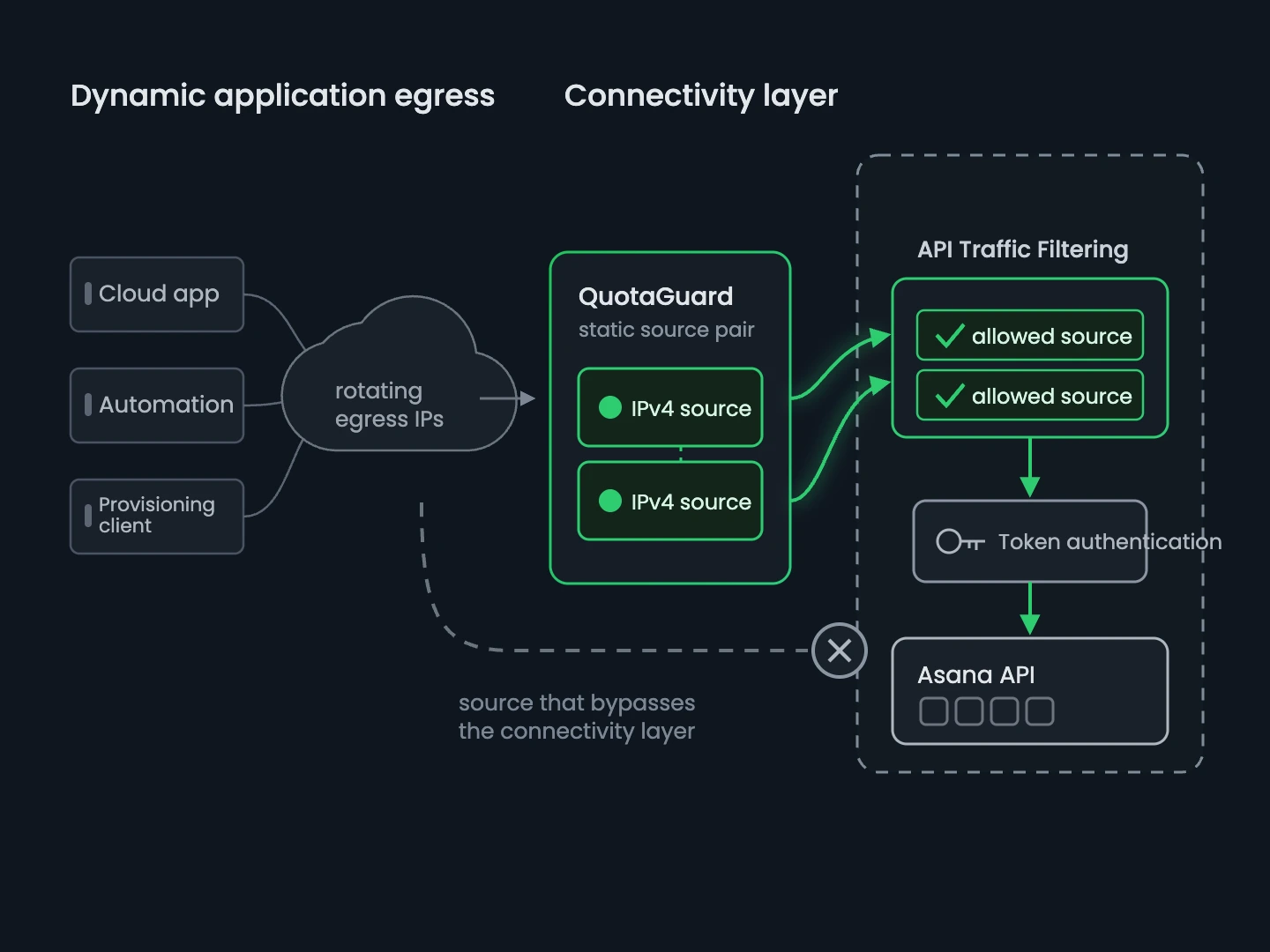Dynamic cloud egress becoming two approved QuotaGuard sources before Asana API authentication