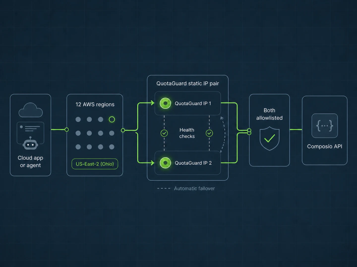 QuotaGuard regional routing, health checks, and automatic failover across two Composio-allowlisted static IPs