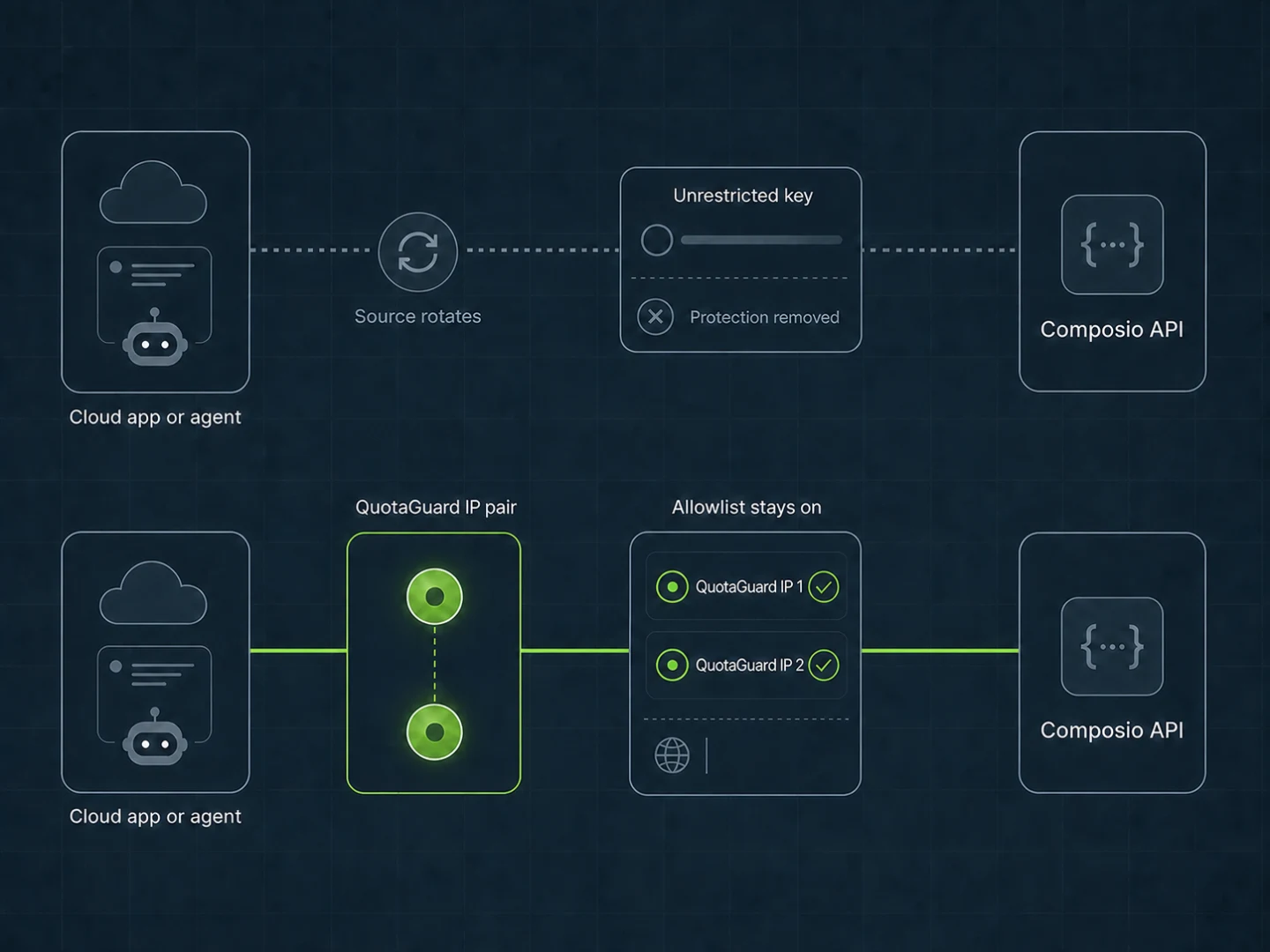 Comparison between removing a Composio API key restriction and keeping the allowlist enabled with a QuotaGuard IP pair
