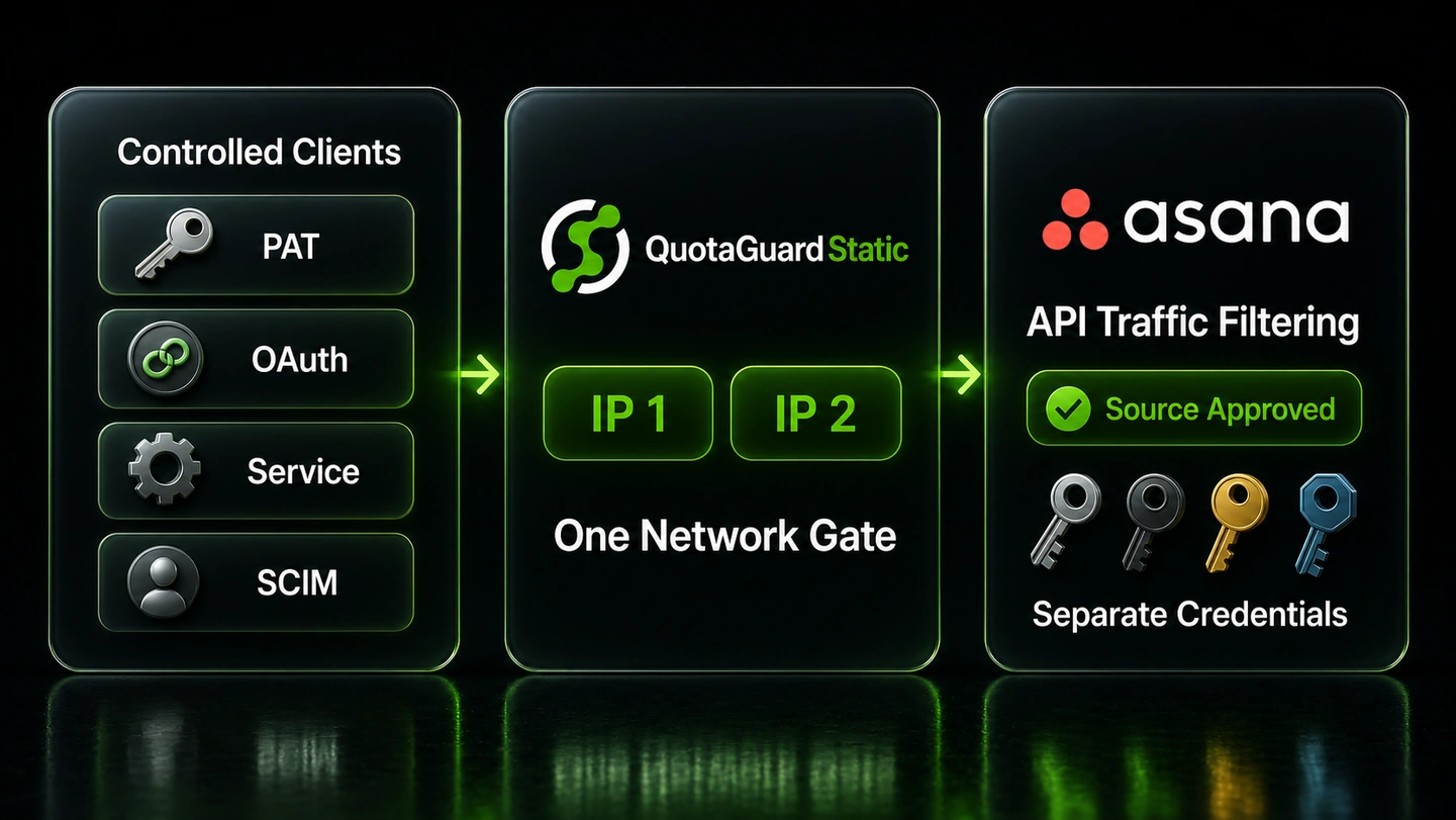 PAT, OAuth, service-account, and SCIM traffic sharing one approved QuotaGuard source pair