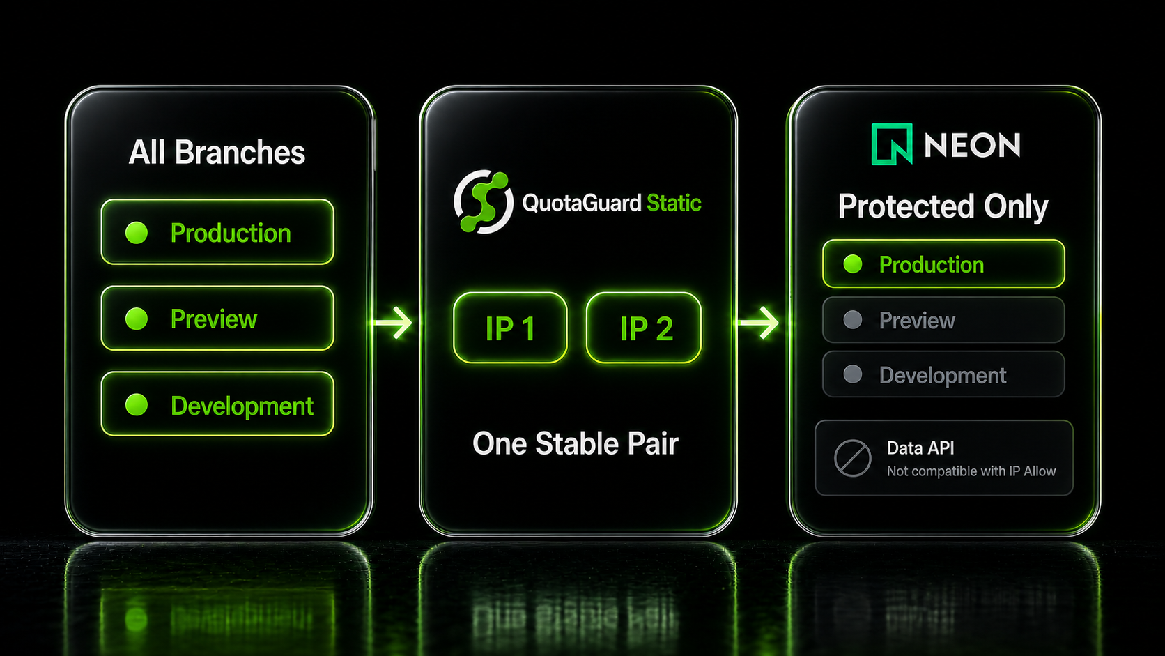 Neon IP Allow applied to all branches or only protected branches using the same QuotaGuard pair