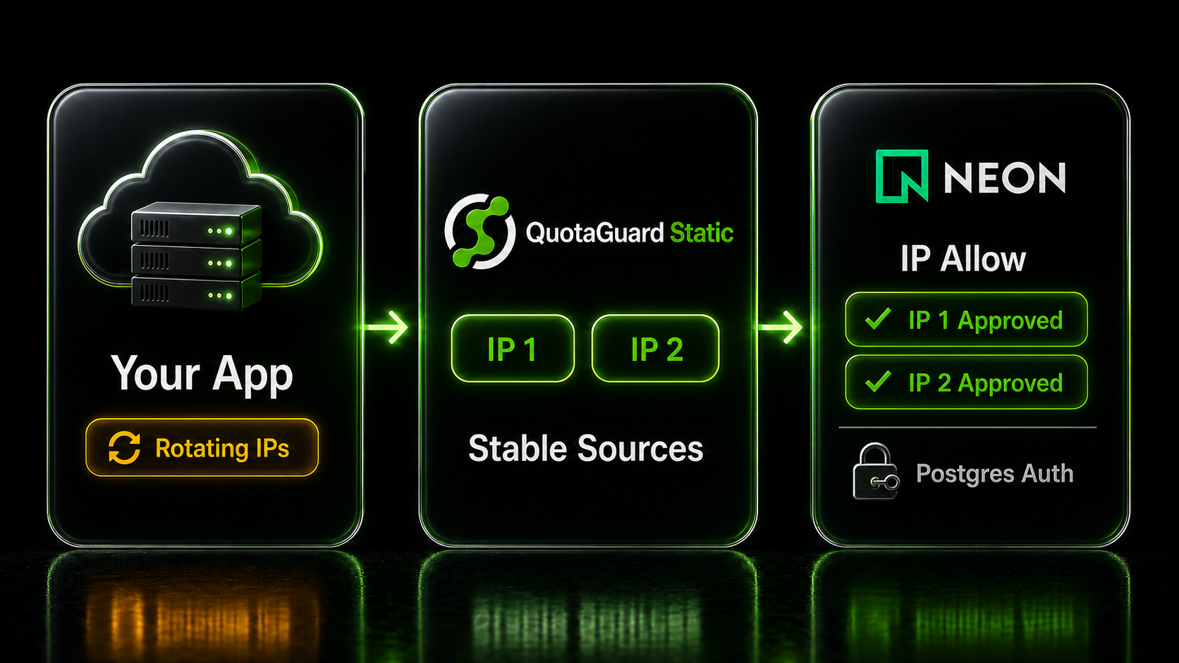 Dynamic application egress becoming two approved QuotaGuard IPv4 sources before Neon