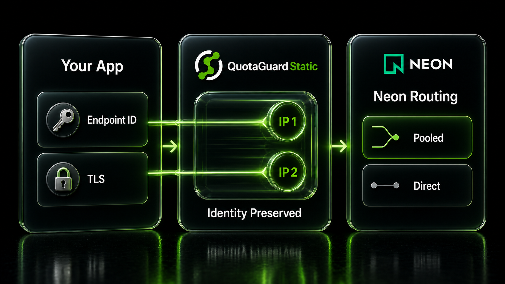 QuotaGuard preserving a Neon endpoint hostname and TLS identity across pooled and direct Postgres paths