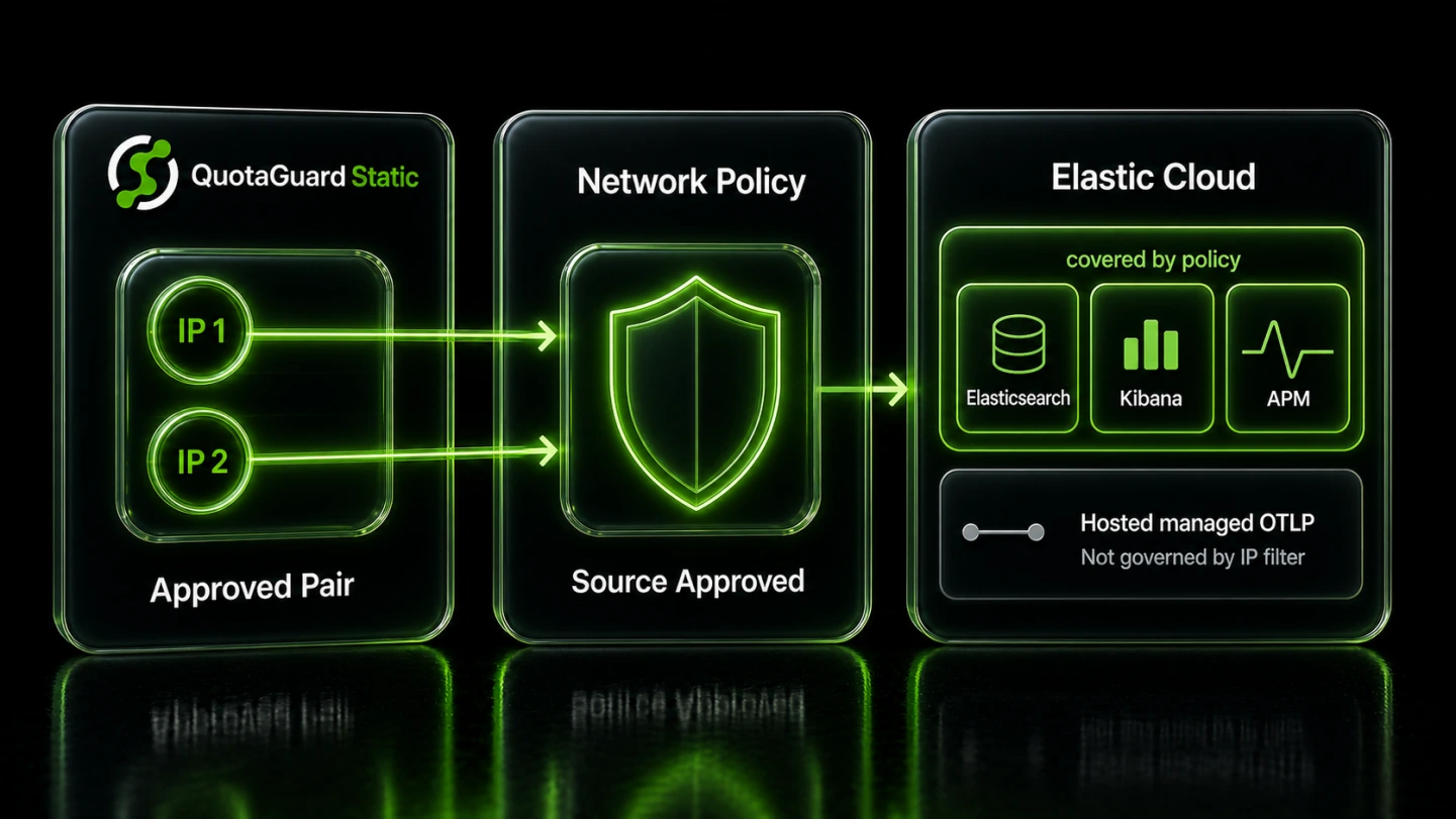 Elastic Cloud policy covering Elasticsearch Kibana and APM endpoints with the Hosted managed OTLP exception called out