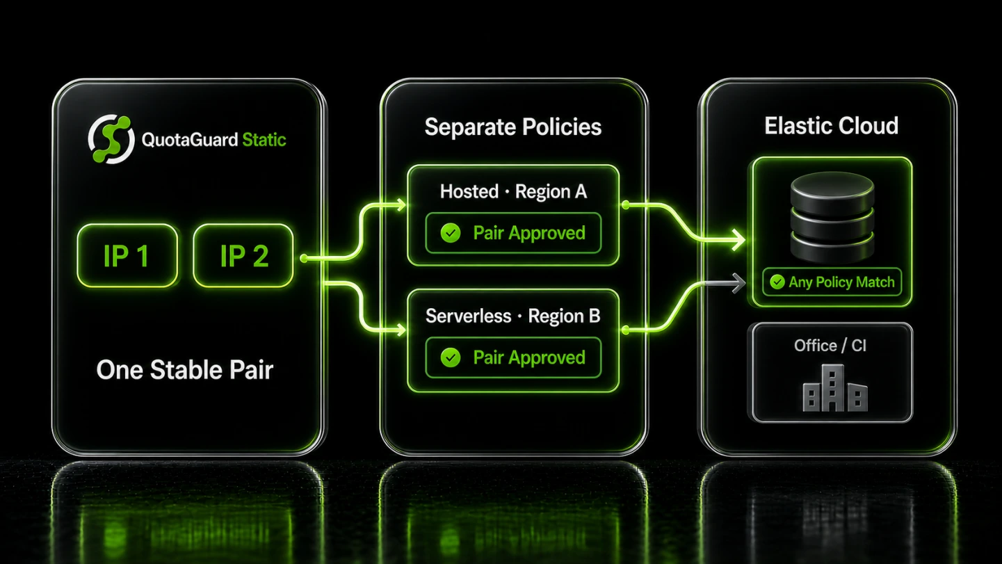 Two QuotaGuard IPs reused in separate Elastic Cloud policy cards for different regions and resource types