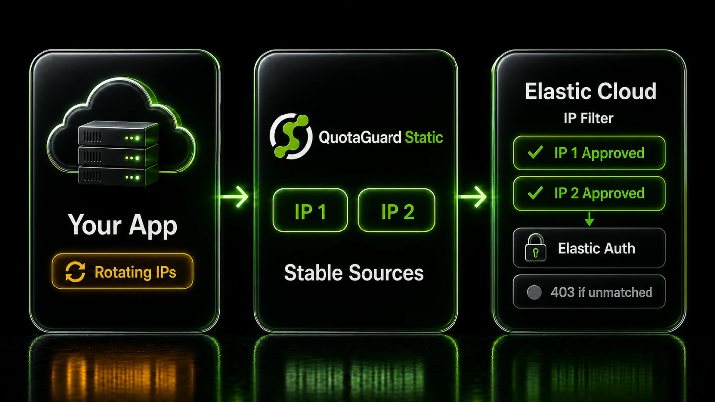 Dynamic application egress becoming two approved QuotaGuard IPv4 sources before Elastic Cloud