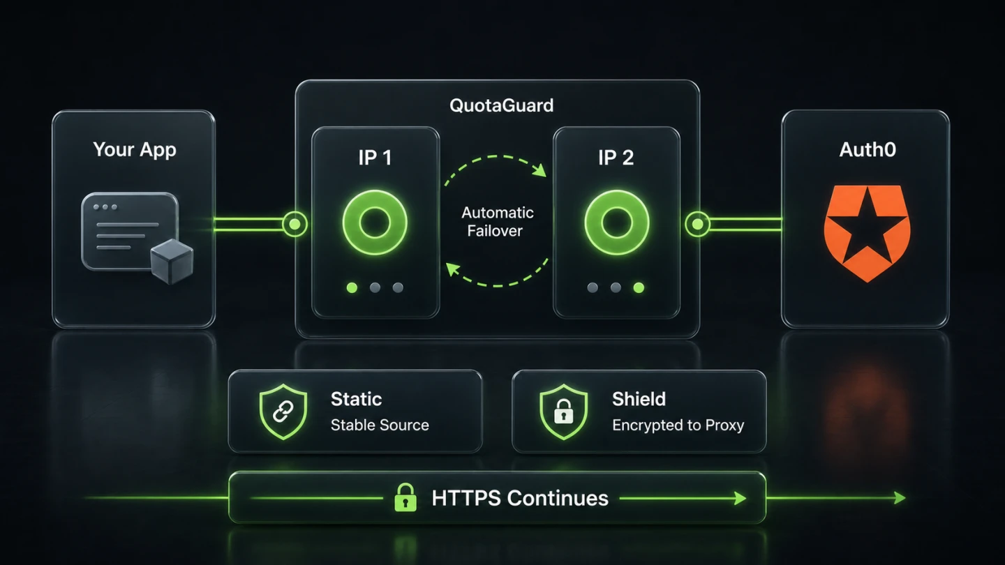 Two equal QuotaGuard static IP routes with automatic failover carrying HTTPS traffic to Auth0