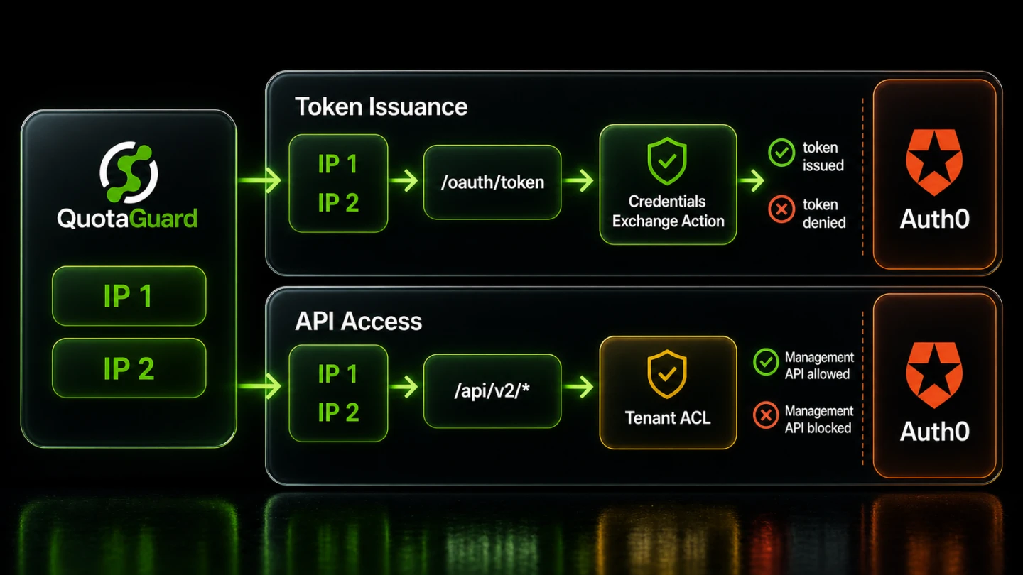 Separate Auth0 token-issuance and Management API request checks using the same QuotaGuard static IP pair