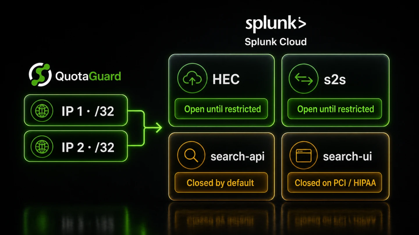 Splunk Cloud feature allow-list defaults with two QuotaGuard IPv4 addresses entered as individual /32 sources