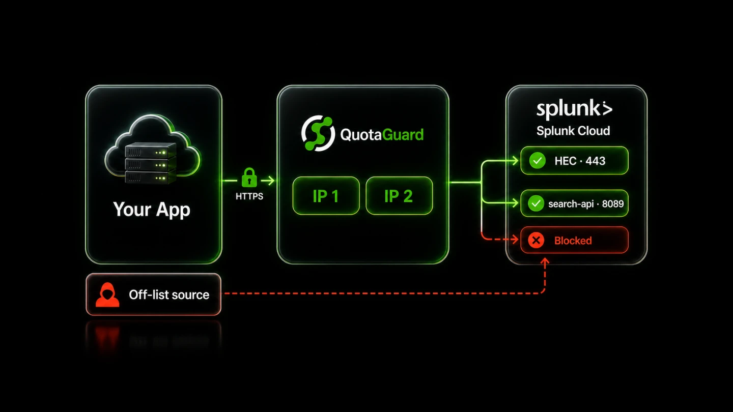 Cloud application using two QuotaGuard static IPs for Splunk Cloud HEC and search API traffic while an off-list source is blocked