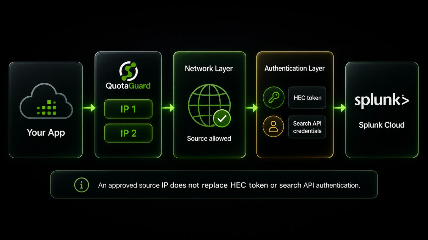 QuotaGuard static source IPs passing the Splunk Cloud network layer before separate HEC token and search API authentication