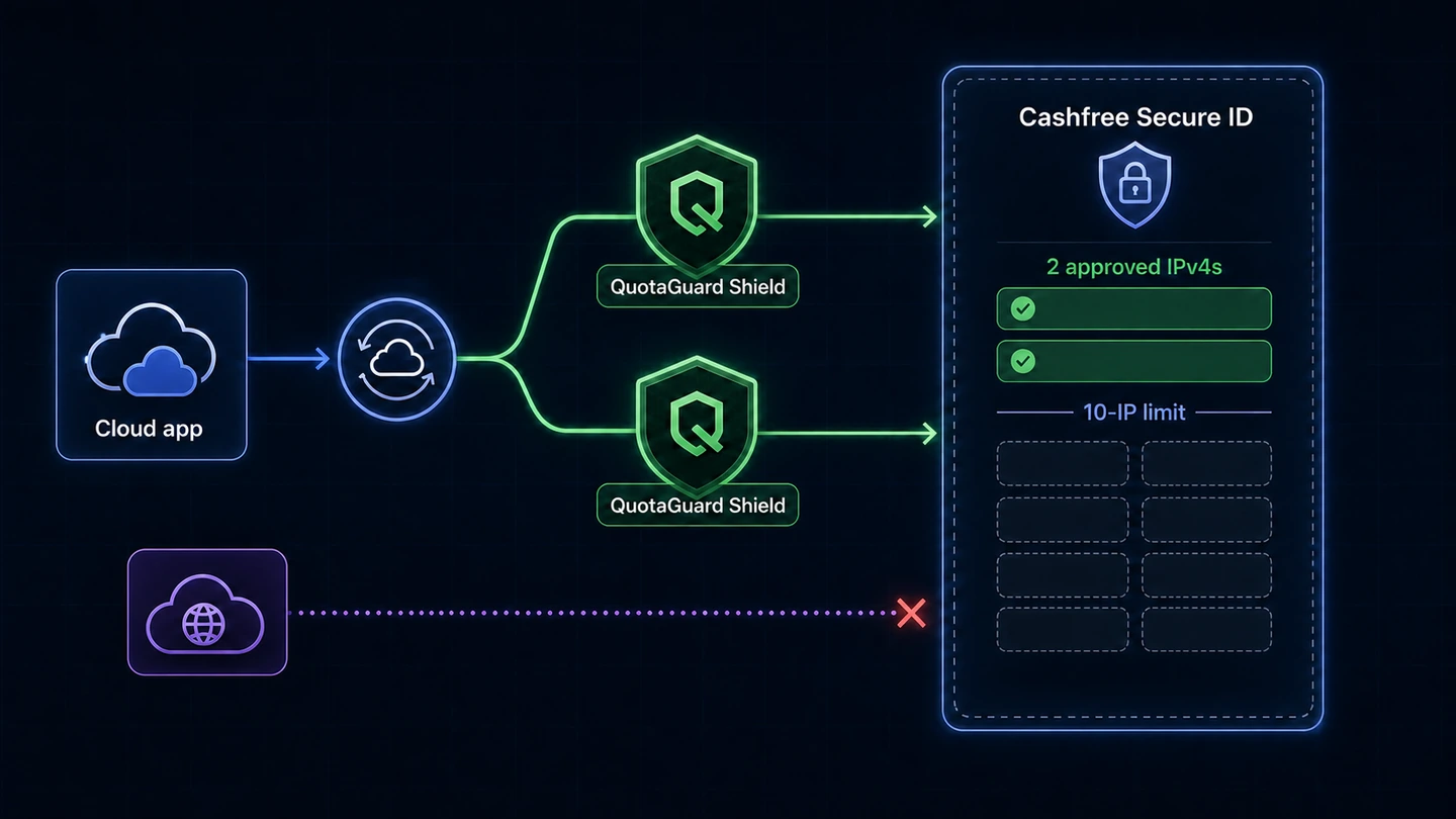 Two QuotaGuard Shield source IPs approved in the Cashfree Secure ID IP whitelist