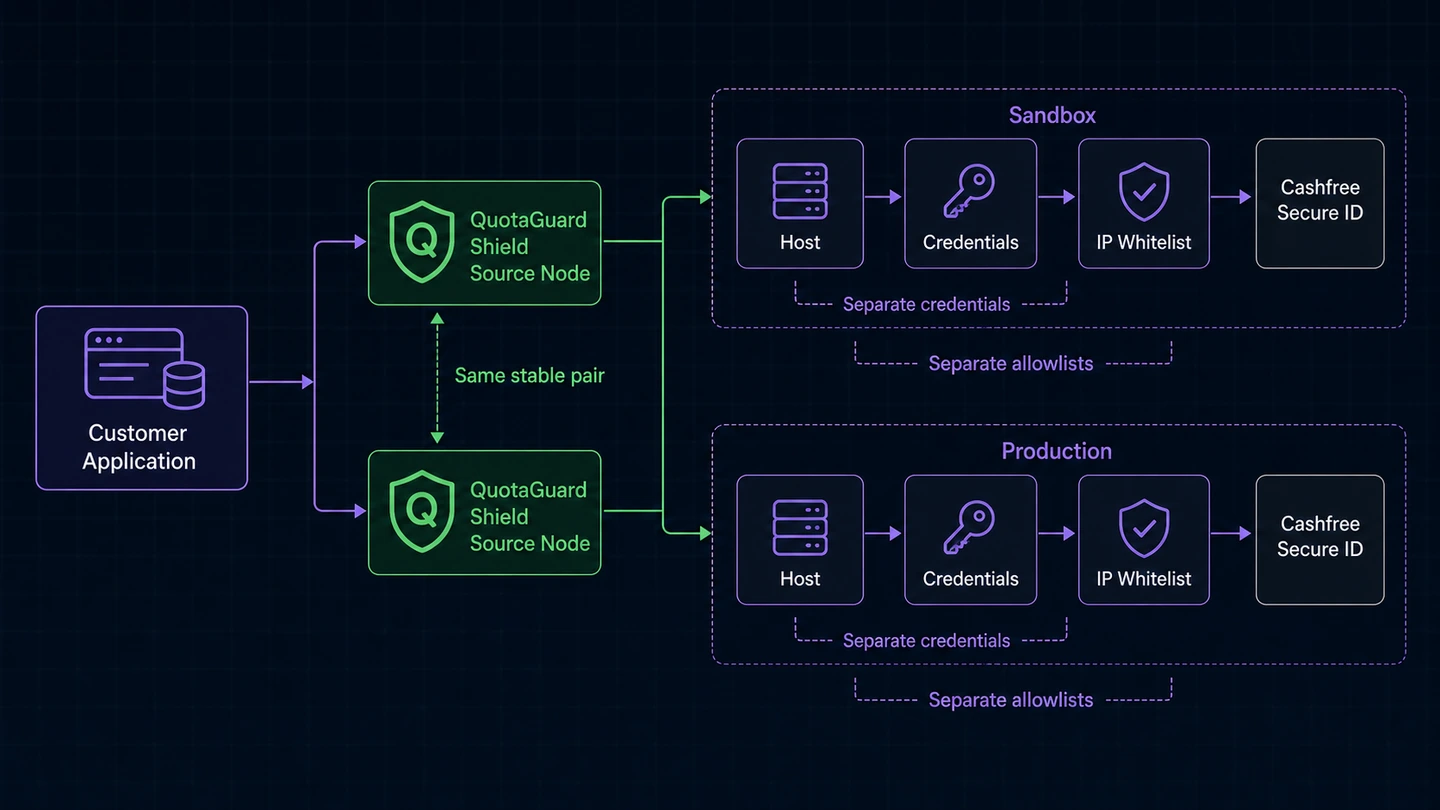 Separate Cashfree Secure ID sandbox and production allowlists using the same QuotaGuard pair