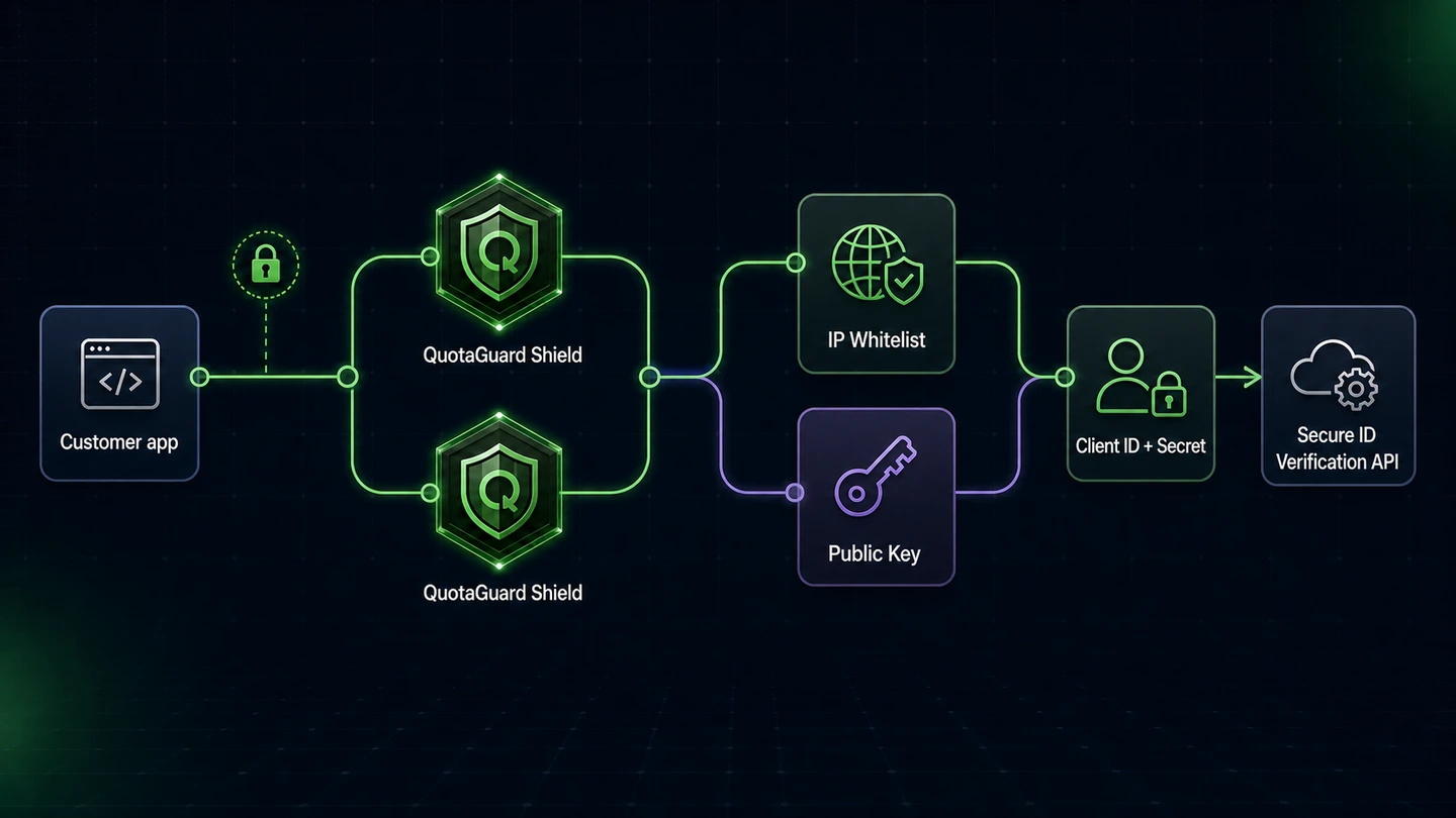 Cashfree Secure ID network allowlisting and API credential controls
